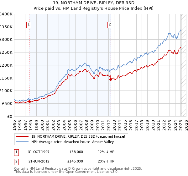 19, NORTHAM DRIVE, RIPLEY, DE5 3SD: Price paid vs HM Land Registry's House Price Index