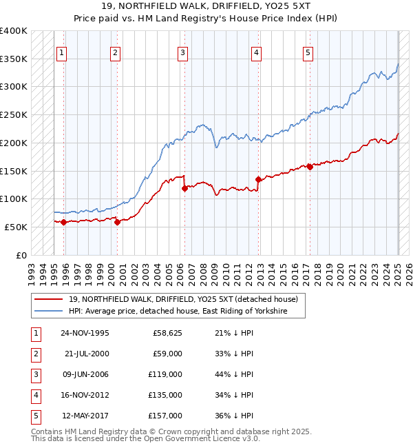 19, NORTHFIELD WALK, DRIFFIELD, YO25 5XT: Price paid vs HM Land Registry's House Price Index