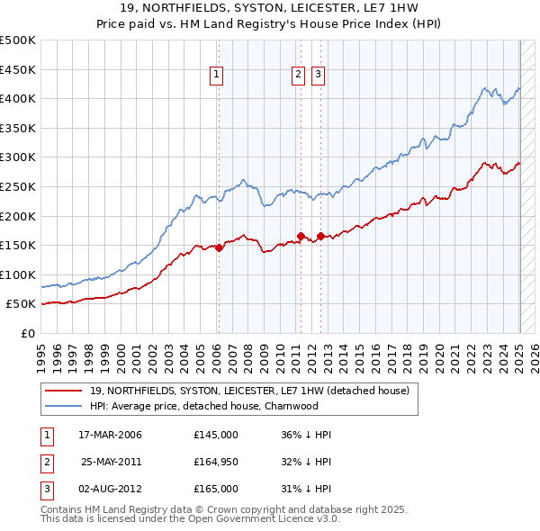 19, NORTHFIELDS, SYSTON, LEICESTER, LE7 1HW: Price paid vs HM Land Registry's House Price Index