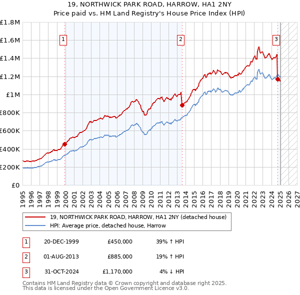 19, NORTHWICK PARK ROAD, HARROW, HA1 2NY: Price paid vs HM Land Registry's House Price Index