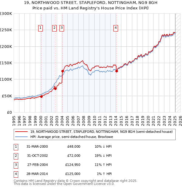 19, NORTHWOOD STREET, STAPLEFORD, NOTTINGHAM, NG9 8GH: Price paid vs HM Land Registry's House Price Index