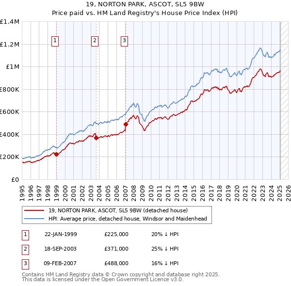 19, NORTON PARK, ASCOT, SL5 9BW: Price paid vs HM Land Registry's House Price Index