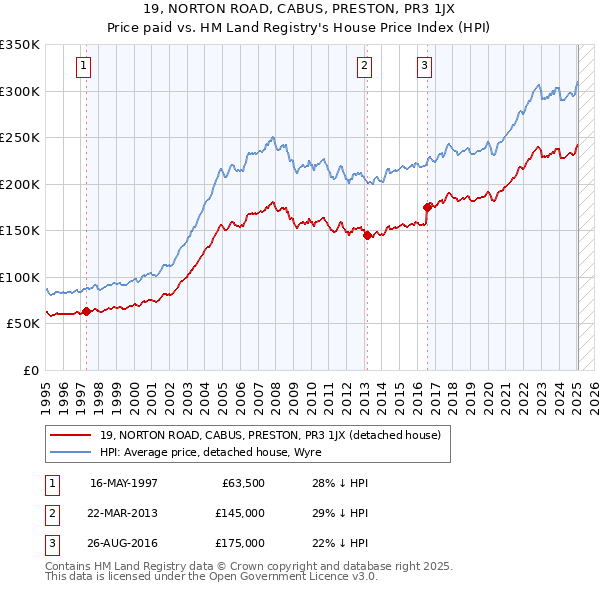 19, NORTON ROAD, CABUS, PRESTON, PR3 1JX: Price paid vs HM Land Registry's House Price Index