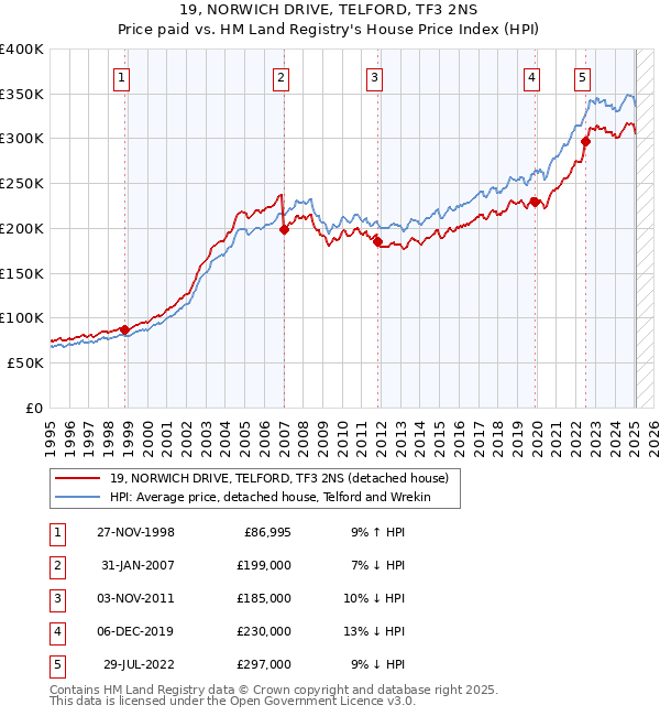 19, NORWICH DRIVE, TELFORD, TF3 2NS: Price paid vs HM Land Registry's House Price Index