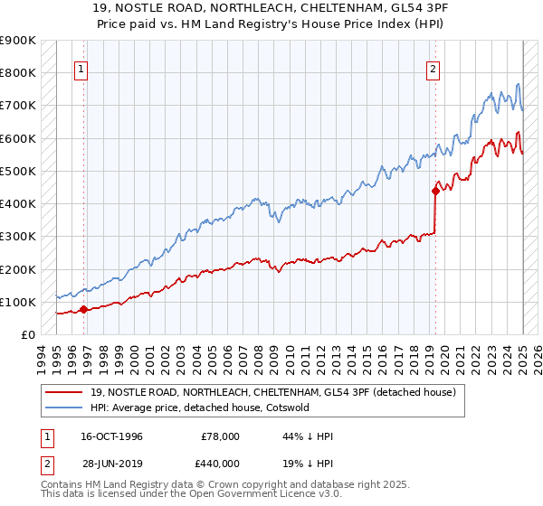 19, NOSTLE ROAD, NORTHLEACH, CHELTENHAM, GL54 3PF: Price paid vs HM Land Registry's House Price Index