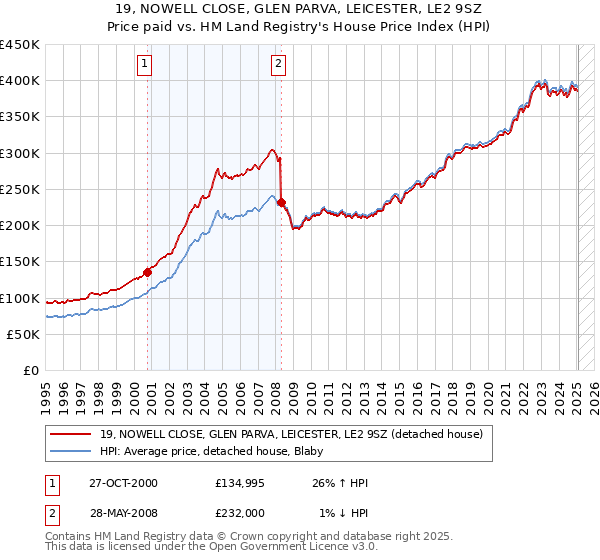 19, NOWELL CLOSE, GLEN PARVA, LEICESTER, LE2 9SZ: Price paid vs HM Land Registry's House Price Index