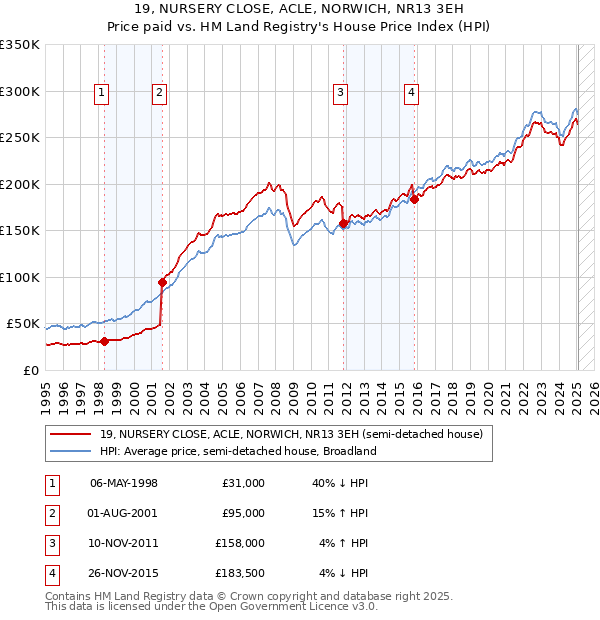 19, NURSERY CLOSE, ACLE, NORWICH, NR13 3EH: Price paid vs HM Land Registry's House Price Index