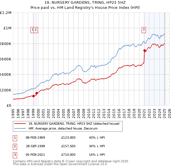 19, NURSERY GARDENS, TRING, HP23 5HZ: Price paid vs HM Land Registry's House Price Index