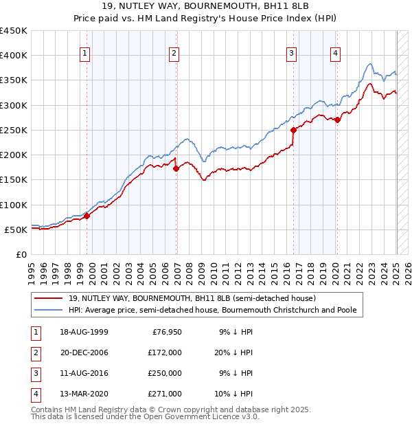 19, NUTLEY WAY, BOURNEMOUTH, BH11 8LB: Price paid vs HM Land Registry's House Price Index