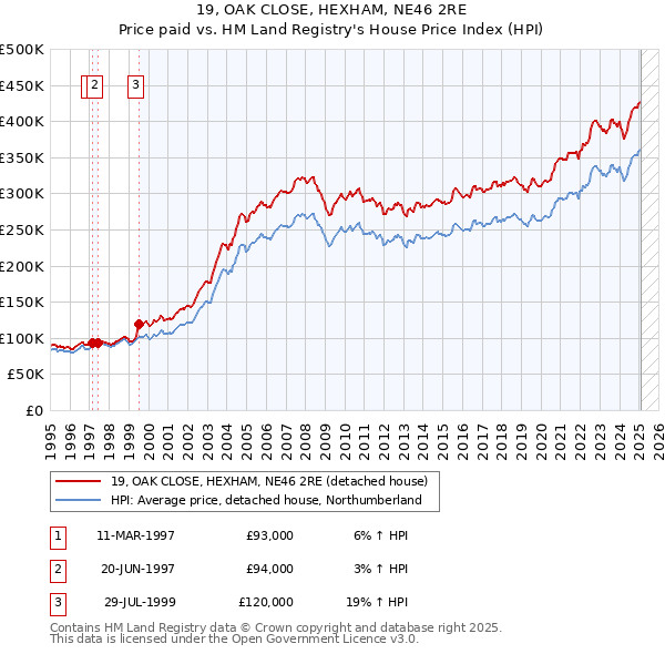19, OAK CLOSE, HEXHAM, NE46 2RE: Price paid vs HM Land Registry's House Price Index
