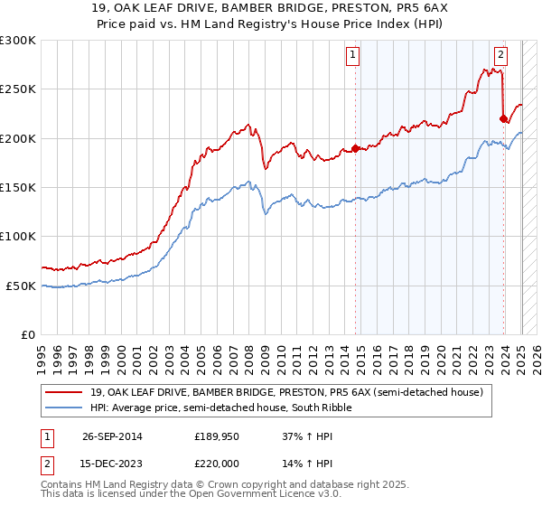 19, OAK LEAF DRIVE, BAMBER BRIDGE, PRESTON, PR5 6AX: Price paid vs HM Land Registry's House Price Index
