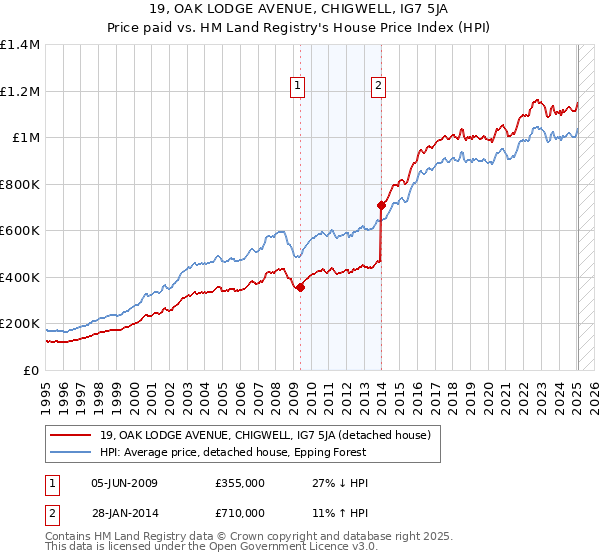 19, OAK LODGE AVENUE, CHIGWELL, IG7 5JA: Price paid vs HM Land Registry's House Price Index