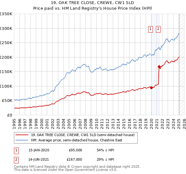 19, OAK TREE CLOSE, CREWE, CW1 5LD: Price paid vs HM Land Registry's House Price Index