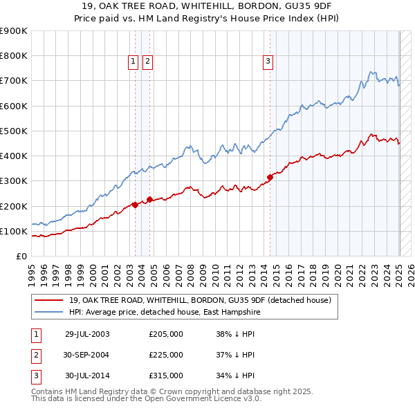 19, OAK TREE ROAD, WHITEHILL, BORDON, GU35 9DF: Price paid vs HM Land Registry's House Price Index