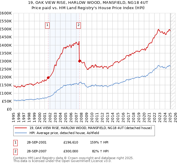 19, OAK VIEW RISE, HARLOW WOOD, MANSFIELD, NG18 4UT: Price paid vs HM Land Registry's House Price Index