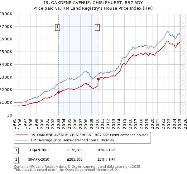 19, OAKDENE AVENUE, CHISLEHURST, BR7 6DY: Price paid vs HM Land Registry's House Price Index
