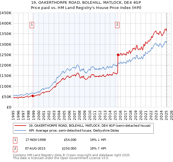 19, OAKERTHORPE ROAD, BOLEHILL, MATLOCK, DE4 4GP: Price paid vs HM Land Registry's House Price Index
