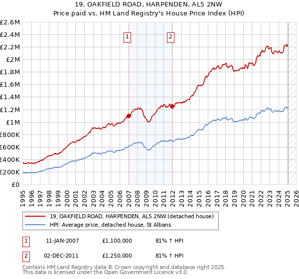 19, OAKFIELD ROAD, HARPENDEN, AL5 2NW: Price paid vs HM Land Registry's House Price Index