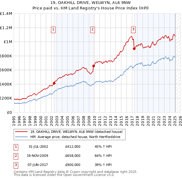 19, OAKHILL DRIVE, WELWYN, AL6 9NW: Price paid vs HM Land Registry's House Price Index