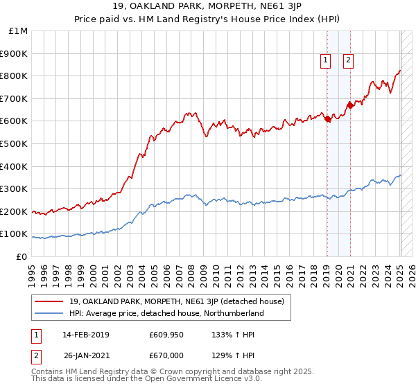 19, OAKLAND PARK, MORPETH, NE61 3JP: Price paid vs HM Land Registry's House Price Index