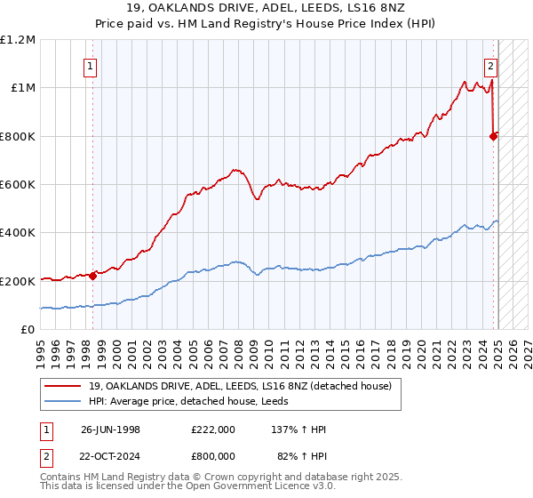 19, OAKLANDS DRIVE, ADEL, LEEDS, LS16 8NZ: Price paid vs HM Land Registry's House Price Index