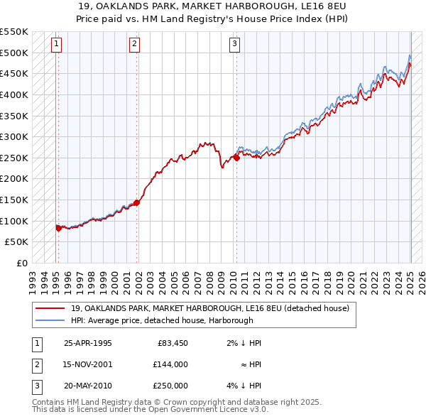 19, OAKLANDS PARK, MARKET HARBOROUGH, LE16 8EU: Price paid vs HM Land Registry's House Price Index