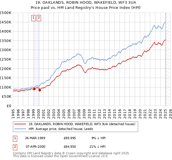 19, OAKLANDS, ROBIN HOOD, WAKEFIELD, WF3 3UA: Price paid vs HM Land Registry's House Price Index