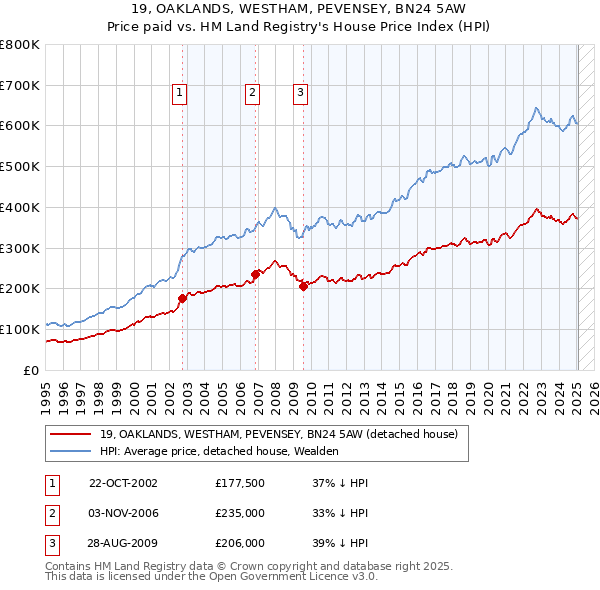 19, OAKLANDS, WESTHAM, PEVENSEY, BN24 5AW: Price paid vs HM Land Registry's House Price Index