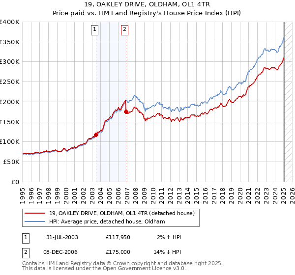 19, OAKLEY DRIVE, OLDHAM, OL1 4TR: Price paid vs HM Land Registry's House Price Index