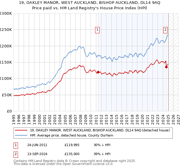 19, OAKLEY MANOR, WEST AUCKLAND, BISHOP AUCKLAND, DL14 9AQ: Price paid vs HM Land Registry's House Price Index