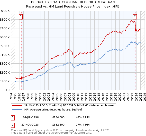 19, OAKLEY ROAD, CLAPHAM, BEDFORD, MK41 6AN: Price paid vs HM Land Registry's House Price Index