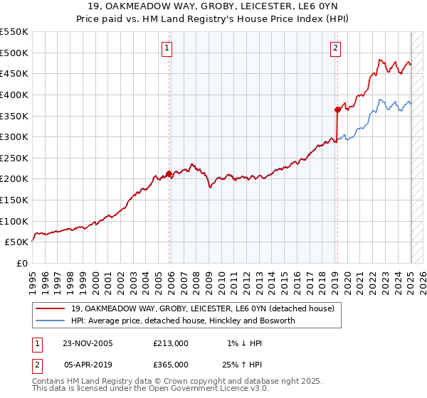 19, OAKMEADOW WAY, GROBY, LEICESTER, LE6 0YN: Price paid vs HM Land Registry's House Price Index