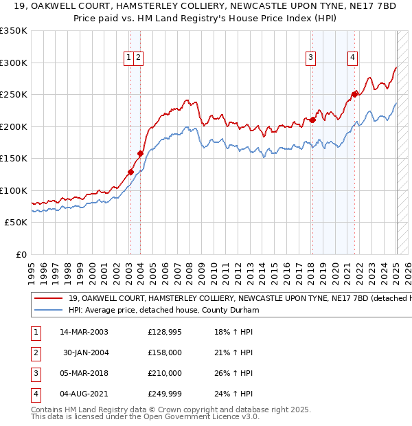 19, OAKWELL COURT, HAMSTERLEY COLLIERY, NEWCASTLE UPON TYNE, NE17 7BD: Price paid vs HM Land Registry's House Price Index