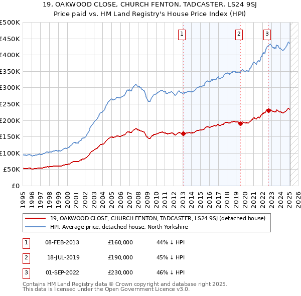 19, OAKWOOD CLOSE, CHURCH FENTON, TADCASTER, LS24 9SJ: Price paid vs HM Land Registry's House Price Index