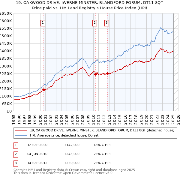 19, OAKWOOD DRIVE, IWERNE MINSTER, BLANDFORD FORUM, DT11 8QT: Price paid vs HM Land Registry's House Price Index