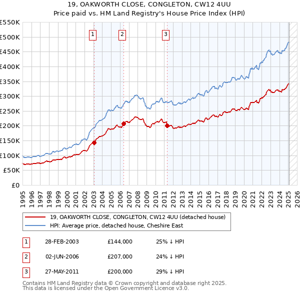 19, OAKWORTH CLOSE, CONGLETON, CW12 4UU: Price paid vs HM Land Registry's House Price Index