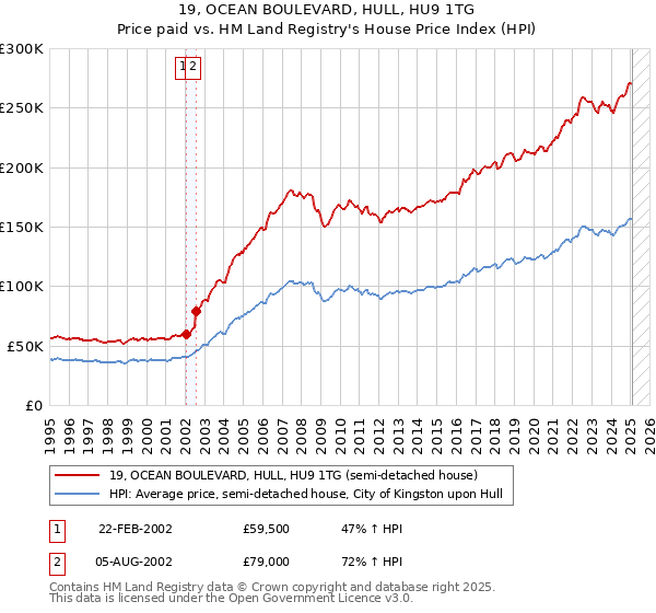 19, OCEAN BOULEVARD, HULL, HU9 1TG: Price paid vs HM Land Registry's House Price Index