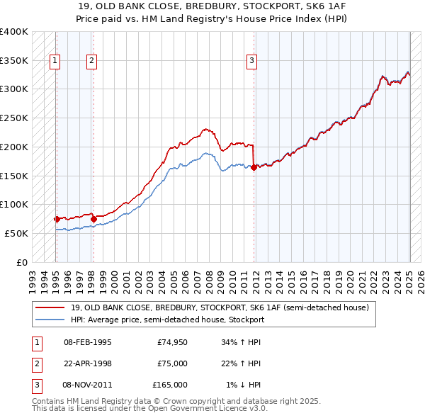 19, OLD BANK CLOSE, BREDBURY, STOCKPORT, SK6 1AF: Price paid vs HM Land Registry's House Price Index