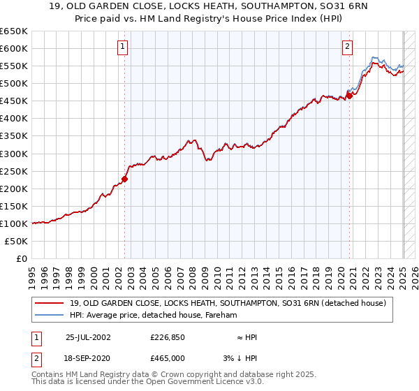 19, OLD GARDEN CLOSE, LOCKS HEATH, SOUTHAMPTON, SO31 6RN: Price paid vs HM Land Registry's House Price Index