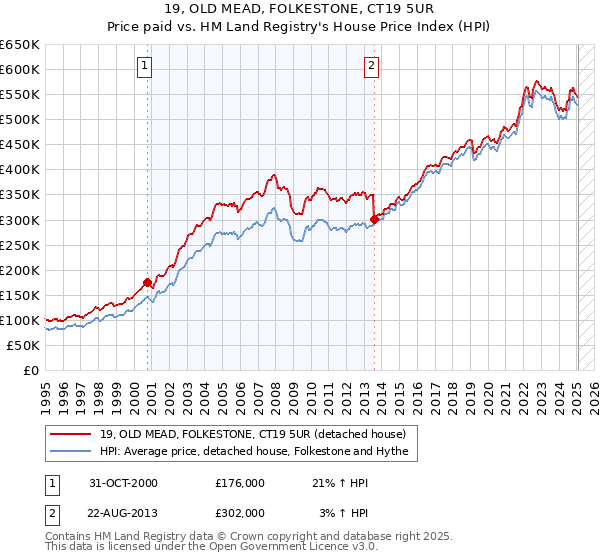 19, OLD MEAD, FOLKESTONE, CT19 5UR: Price paid vs HM Land Registry's House Price Index