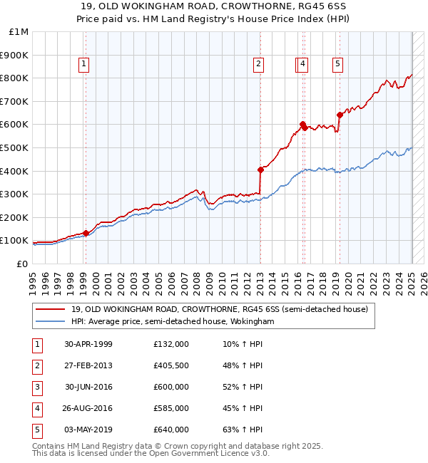 19, OLD WOKINGHAM ROAD, CROWTHORNE, RG45 6SS: Price paid vs HM Land Registry's House Price Index