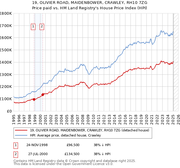 19, OLIVIER ROAD, MAIDENBOWER, CRAWLEY, RH10 7ZG: Price paid vs HM Land Registry's House Price Index