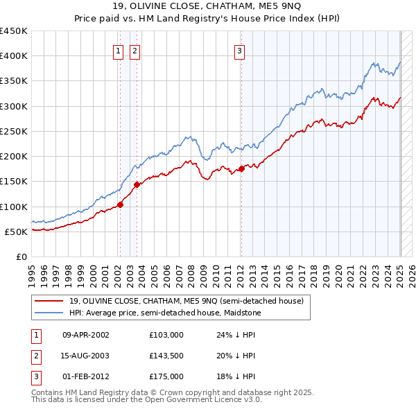 19, OLIVINE CLOSE, CHATHAM, ME5 9NQ: Price paid vs HM Land Registry's House Price Index