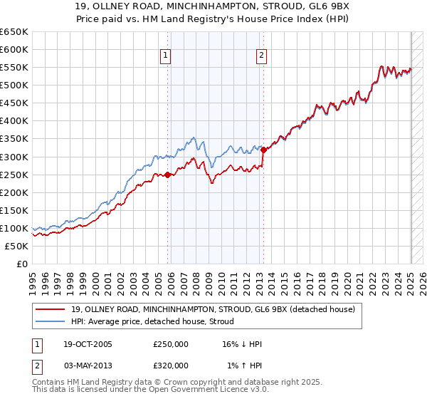 19, OLLNEY ROAD, MINCHINHAMPTON, STROUD, GL6 9BX: Price paid vs HM Land Registry's House Price Index