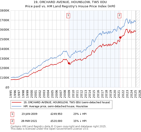 19, ORCHARD AVENUE, HOUNSLOW, TW5 0DU: Price paid vs HM Land Registry's House Price Index