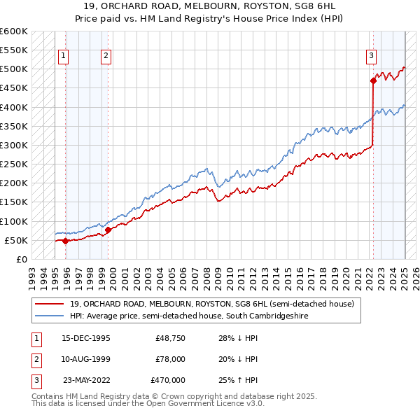 19, ORCHARD ROAD, MELBOURN, ROYSTON, SG8 6HL: Price paid vs HM Land Registry's House Price Index