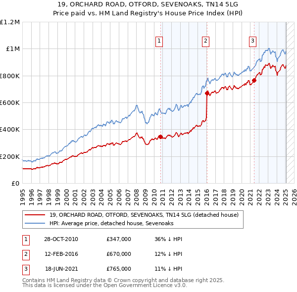 19, ORCHARD ROAD, OTFORD, SEVENOAKS, TN14 5LG: Price paid vs HM Land Registry's House Price Index