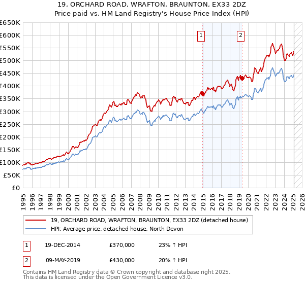 19, ORCHARD ROAD, WRAFTON, BRAUNTON, EX33 2DZ: Price paid vs HM Land Registry's House Price Index
