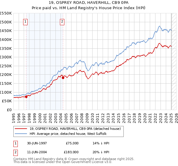 19, OSPREY ROAD, HAVERHILL, CB9 0PA: Price paid vs HM Land Registry's House Price Index