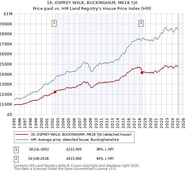 19, OSPREY WALK, BUCKINGHAM, MK18 7JA: Price paid vs HM Land Registry's House Price Index